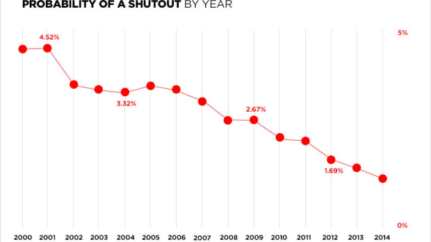 numberfire-shutouts.jpg